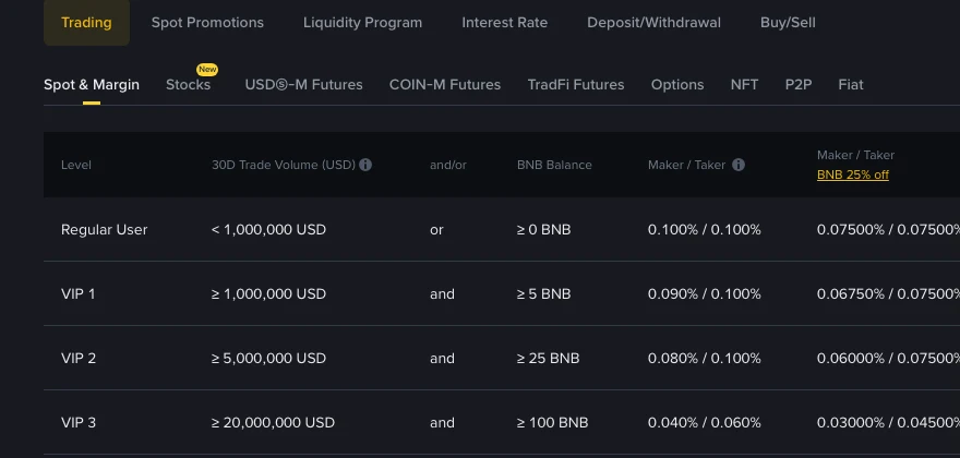 Binance Fees Explained: Spot, Futures, Convert and Withdrawal Costs
