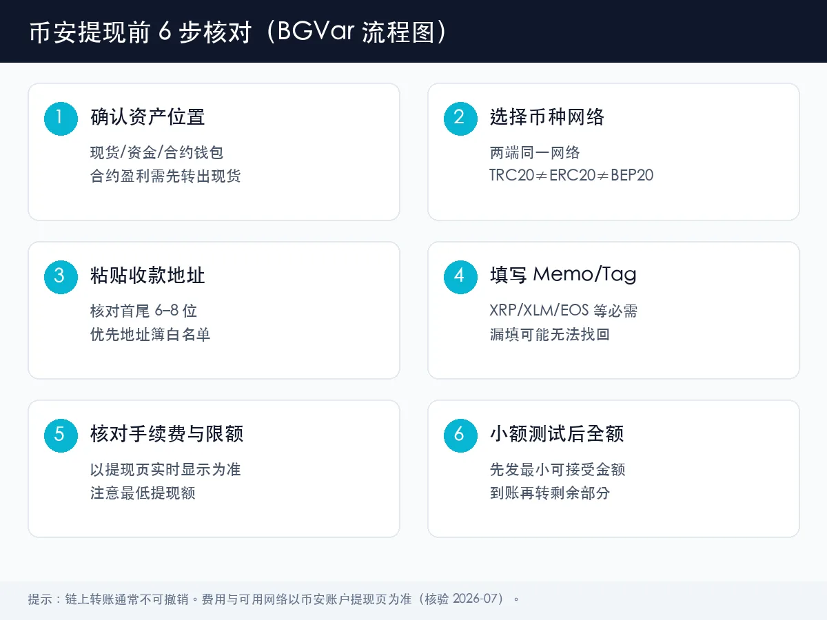 币安提现前 6 步核对流程图：资产位置、网络、地址、Memo、手续费、小额测试