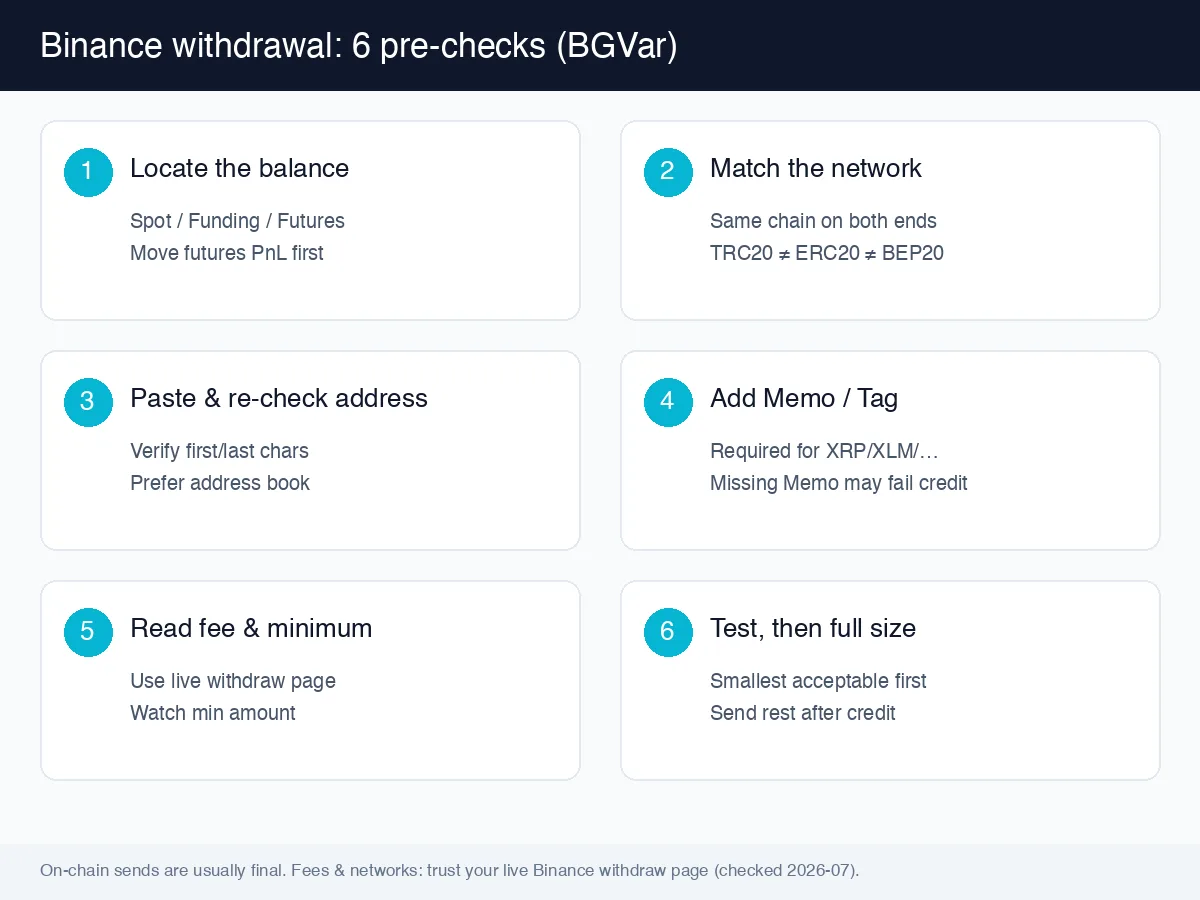 Six-step Binance withdrawal pre-check diagram: wallet, network, address, Memo, fees, test send